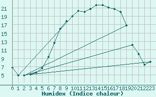 Courbe de l'humidex pour Koenigshofen, Bad