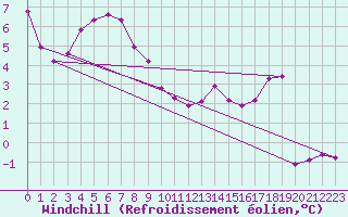 Courbe du refroidissement olien pour Marienberg