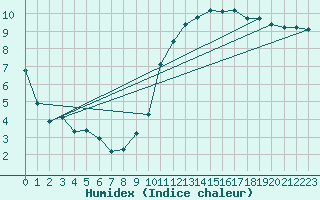 Courbe de l'humidex pour Courcouronnes (91)