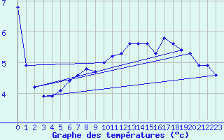 Courbe de tempratures pour Gruenow