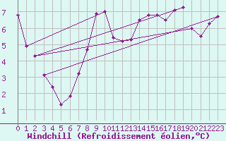 Courbe du refroidissement olien pour Tholey