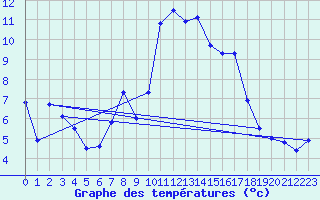Courbe de tempratures pour Adelboden