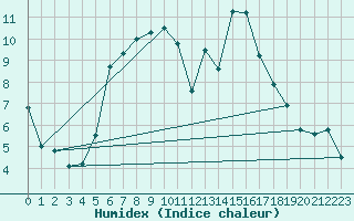 Courbe de l'humidex pour C. Budejovice-Roznov