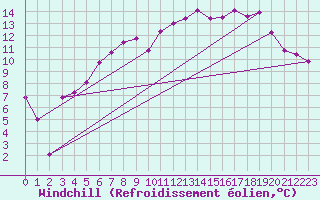 Courbe du refroidissement olien pour Machrihanish