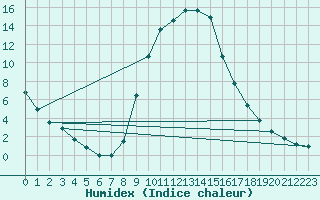 Courbe de l'humidex pour Bousson (It)