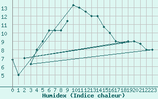 Courbe de l'humidex pour Bandirma