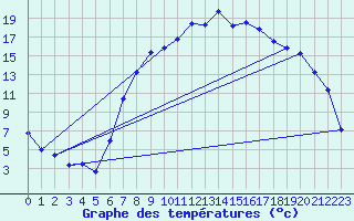 Courbe de tempratures pour Stabio