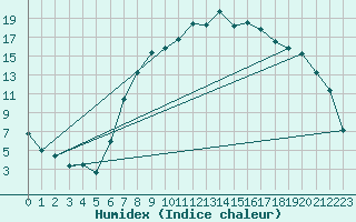 Courbe de l'humidex pour Stabio