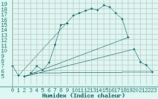 Courbe de l'humidex pour Liarvatn