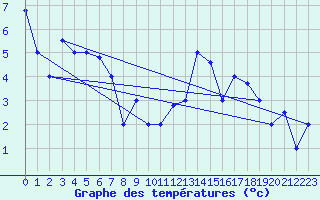 Courbe de tempratures pour Akureyri