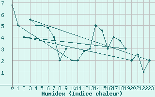 Courbe de l'humidex pour Akureyri