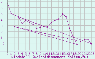 Courbe du refroidissement olien pour Narbonne-Ouest (11)