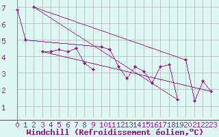 Courbe du refroidissement olien pour Oron (Sw)