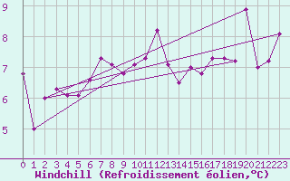Courbe du refroidissement olien pour Leuchars