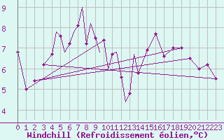 Courbe du refroidissement olien pour Diepholz