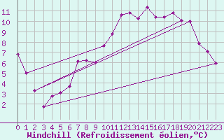 Courbe du refroidissement olien pour Lille (59)