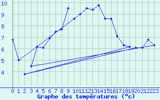 Courbe de tempratures pour Floda