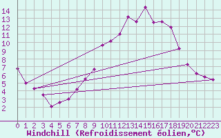 Courbe du refroidissement olien pour Viseu