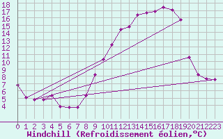 Courbe du refroidissement olien pour Villarzel (Sw)