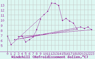 Courbe du refroidissement olien pour Bergerac (24)