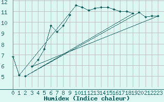 Courbe de l'humidex pour Kalwang