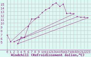 Courbe du refroidissement olien pour Mumbles
