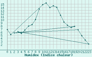 Courbe de l'humidex pour Davos (Sw)