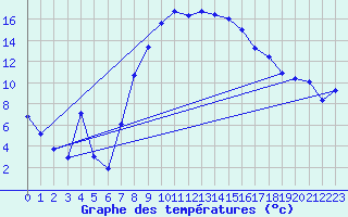 Courbe de tempratures pour Roth