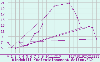 Courbe du refroidissement olien pour Andau