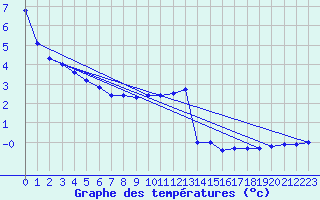 Courbe de tempratures pour Hoherodskopf-Vogelsberg