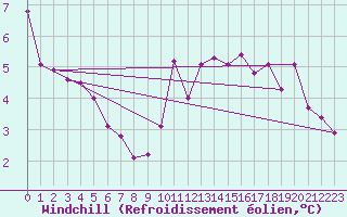 Courbe du refroidissement olien pour Cap Cpet (83)