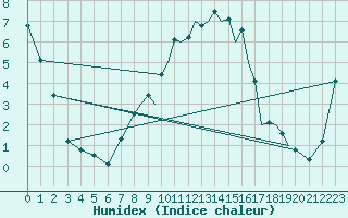 Courbe de l'humidex pour Farnborough