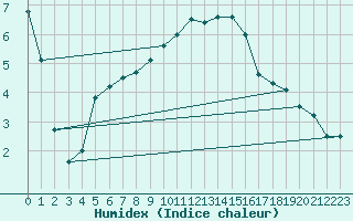 Courbe de l'humidex pour Berlin-Tempelhof