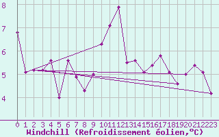 Courbe du refroidissement olien pour Aberdaron