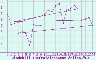 Courbe du refroidissement olien pour Leibstadt