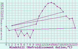 Courbe du refroidissement olien pour Saint-Quentin (02)