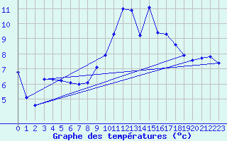 Courbe de tempratures pour Mazres Le Massuet (09)