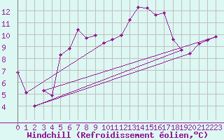 Courbe du refroidissement olien pour Tekirdag