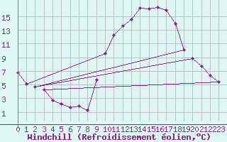 Courbe du refroidissement olien pour Saint-Laurent-du-Pont (38)