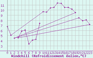 Courbe du refroidissement olien pour Stuttgart / Schnarrenberg