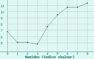 Courbe de l'humidex pour Kilsbergen-Suttarboda