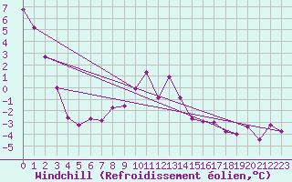Courbe du refroidissement olien pour Col Des Mosses
