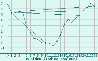 Courbe de l'humidex pour Two Hills