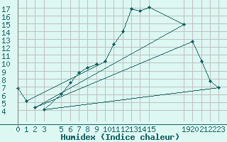 Courbe de l'humidex pour Marquise (62)