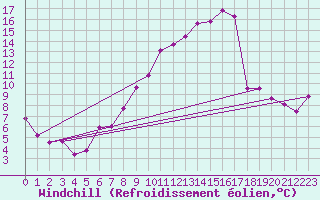 Courbe du refroidissement olien pour Geisenheim