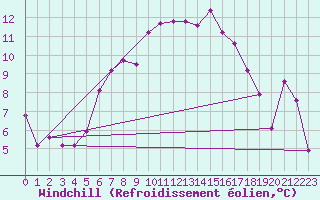Courbe du refroidissement olien pour Chaumont (Sw)