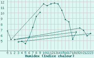 Courbe de l'humidex pour Elpersbuettel