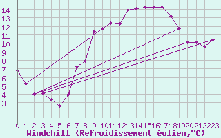 Courbe du refroidissement olien pour Offenbach Wetterpar