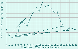 Courbe de l'humidex pour Redesdale