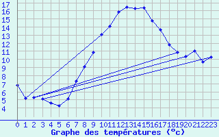 Courbe de tempratures pour Disentis